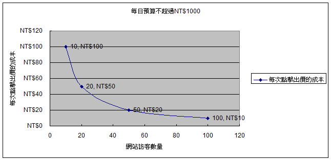 關鍵字廣告